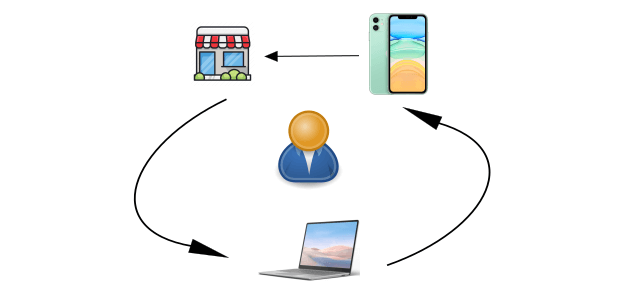 Cross device - how to match users between browsers and offline